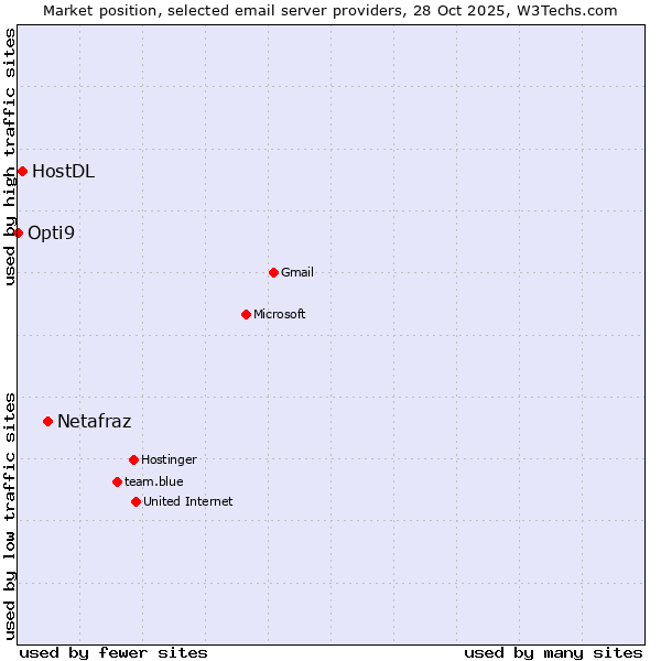 Market position of Netafraz vs. HostDL vs. Opti9