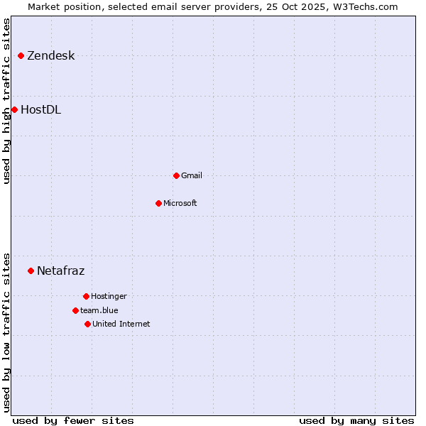 Market position of Netafraz vs. Zendesk vs. HostDL