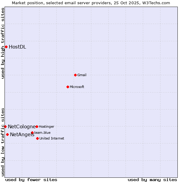Market position of NetAngels vs. HostDL vs. NetCologne