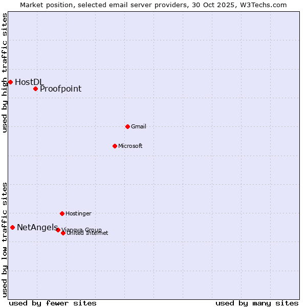 Market position of Proofpoint vs. NetAngels vs. HostDL
