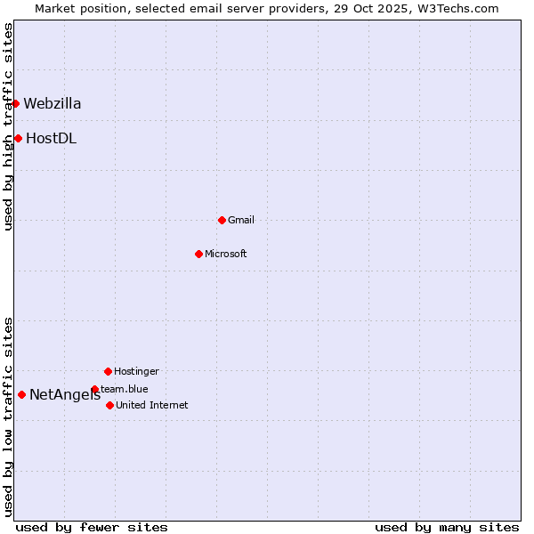 Market position of NetAngels vs. HostDL vs. Webzilla