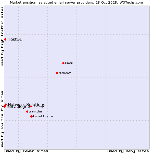 Market position of Network Solutions vs. HostDL vs. NetCologne