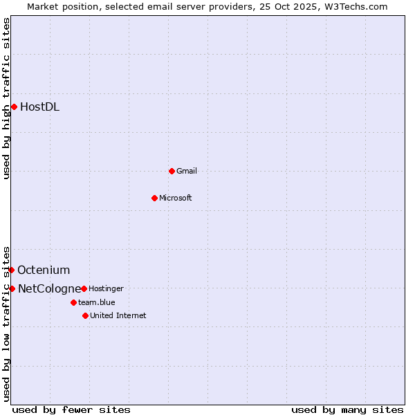 Market position of HostDL vs. NetCologne vs. Octenium