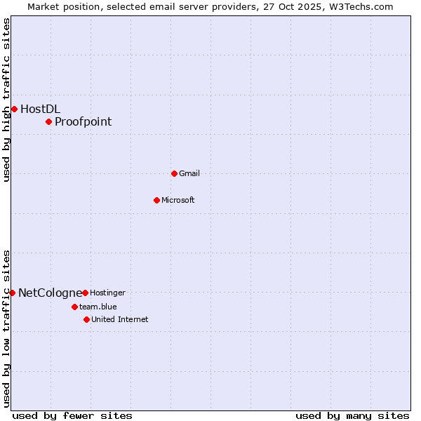 Market position of Proofpoint vs. HostDL vs. NetCologne