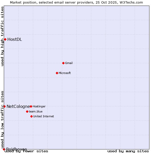 Market position of HostDL vs. NetCologne vs. Raidboxes
