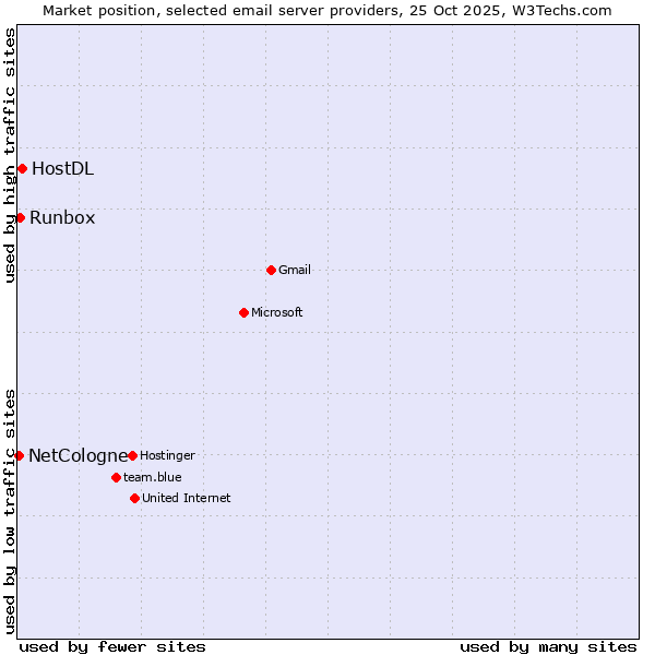 Market position of HostDL vs. Runbox vs. NetCologne
