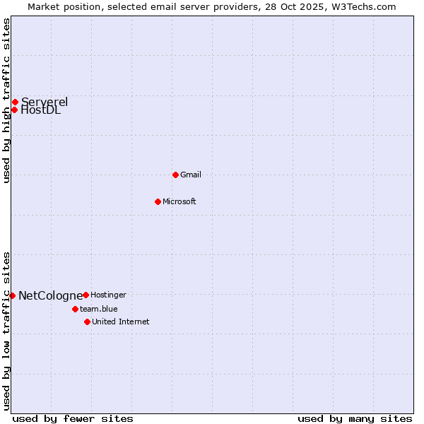 Market position of Serverel vs. HostDL vs. NetCologne