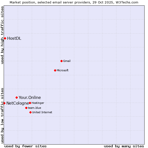 Market position of Your.Online vs. HostDL vs. NetCologne
