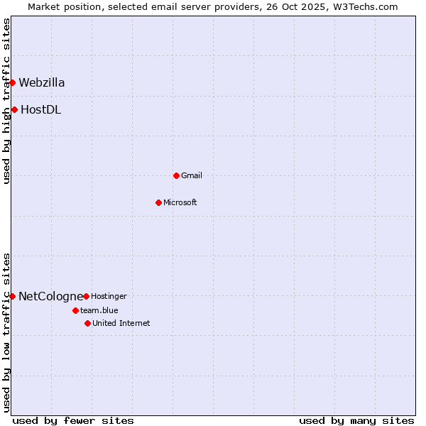 Market position of HostDL vs. NetCologne vs. Webzilla