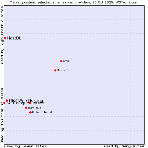 Market position of H88 Web Hosting vs. HostDL vs. NetCologne