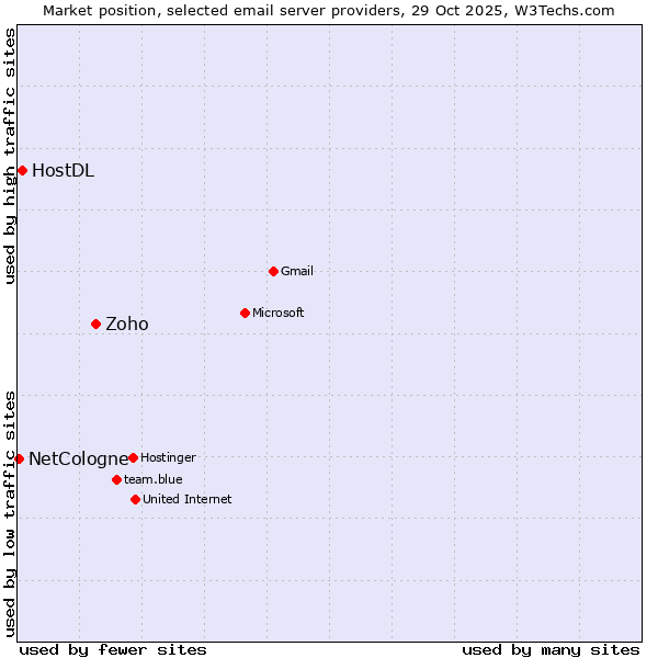Market position of Zoho vs. HostDL vs. NetCologne