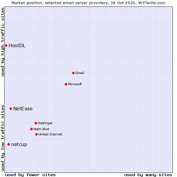Market position of NetEase vs. netcup vs. HostDL