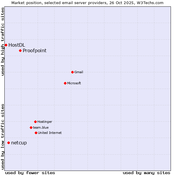 Market position of Proofpoint vs. netcup vs. HostDL