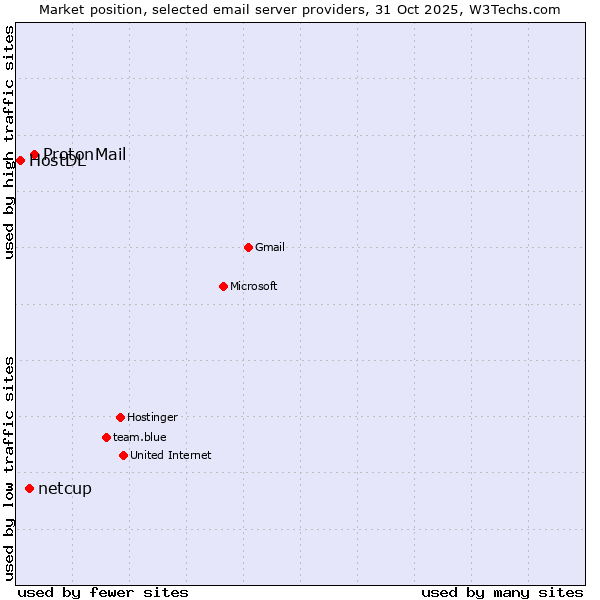 Market position of ProtonMail vs. netcup vs. HostDL