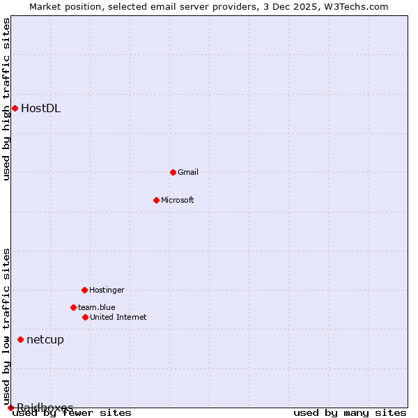 Market position of netcup vs. HostDL vs. Raidboxes