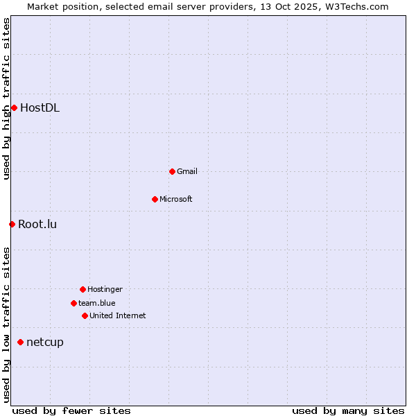 Market position of netcup vs. HostDL vs. Root.lu
