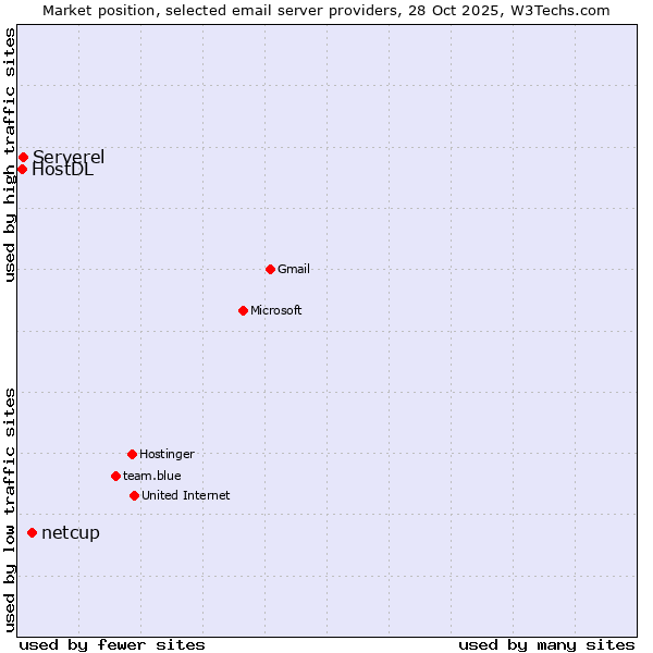 Market position of netcup vs. Serverel vs. HostDL