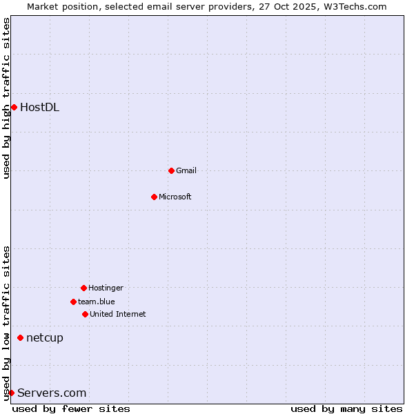 Market position of netcup vs. HostDL vs. Servers.com