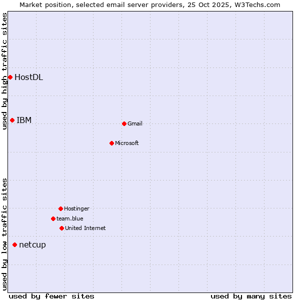 Market position of netcup vs. IBM vs. HostDL