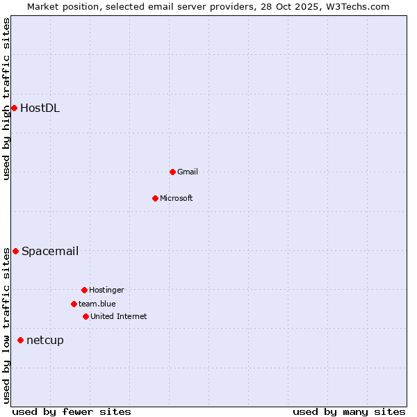 Market position of netcup vs. Spacemail vs. HostDL