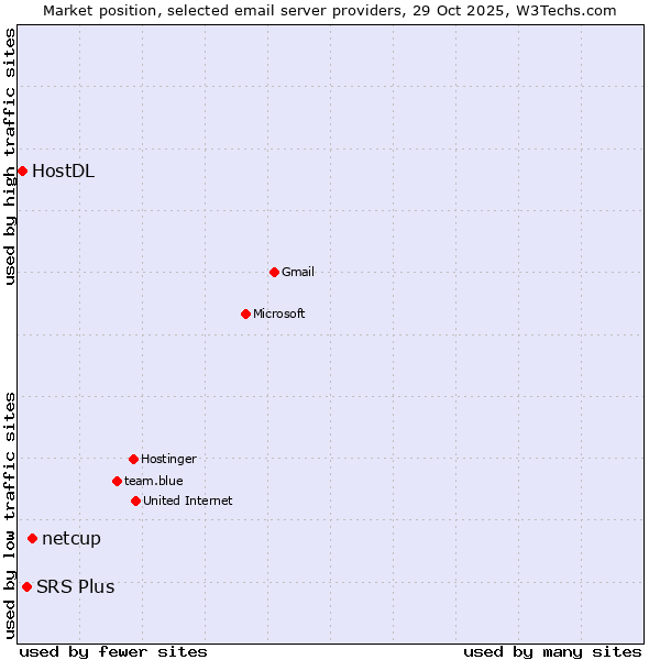 Market position of netcup vs. SRS Plus vs. HostDL