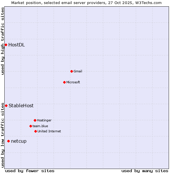 Market position of netcup vs. StableHost vs. HostDL