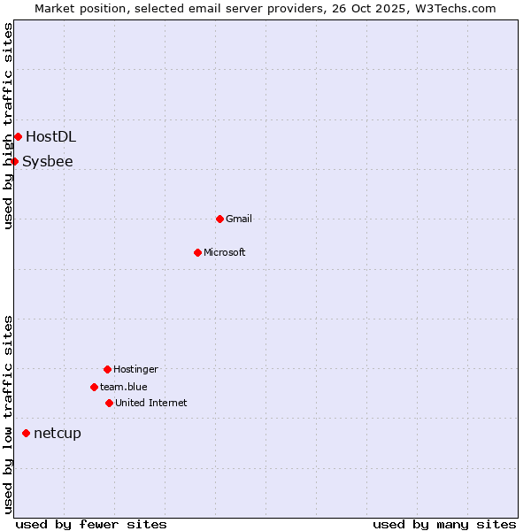 Market position of netcup vs. HostDL vs. Sysbee