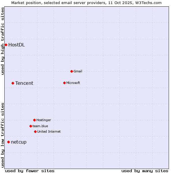Market position of Tencent vs. netcup vs. HostDL