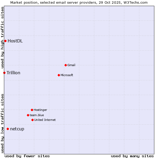 Market position of netcup vs. HostDL vs. Trillion