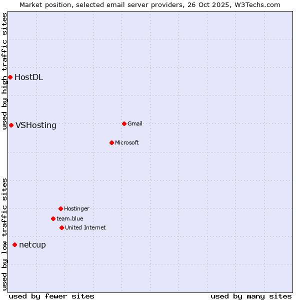 Market position of netcup vs. VSHosting vs. HostDL