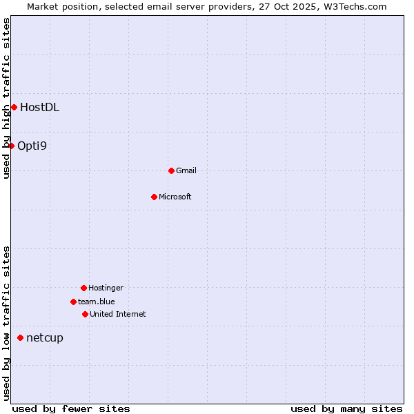 Market position of netcup vs. HostDL vs. Opti9