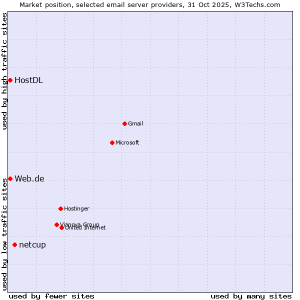 Market position of netcup vs. HostDL vs. Web.de