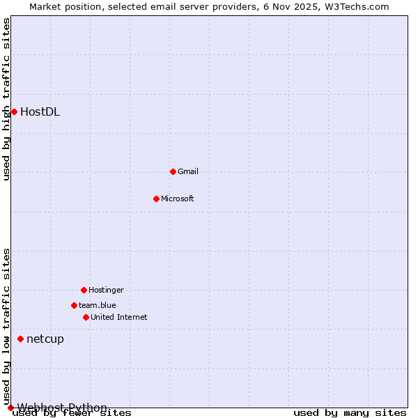 Market position of netcup vs. HostDL vs. Webhost Python
