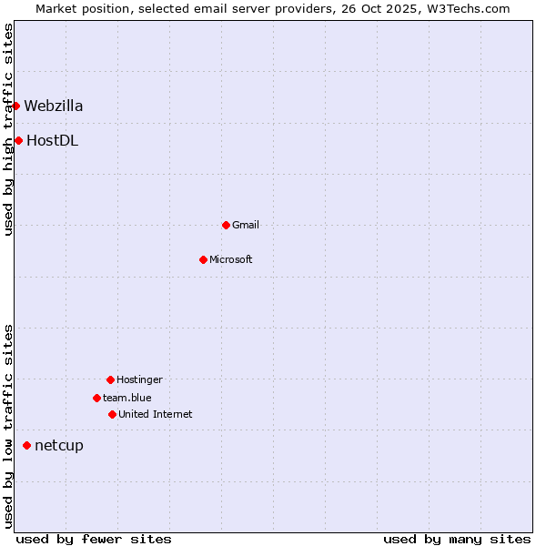 Market position of netcup vs. HostDL vs. Webzilla