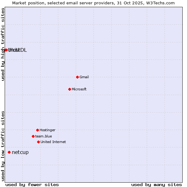 Market position of netcup vs. HostDL vs. Uniti
