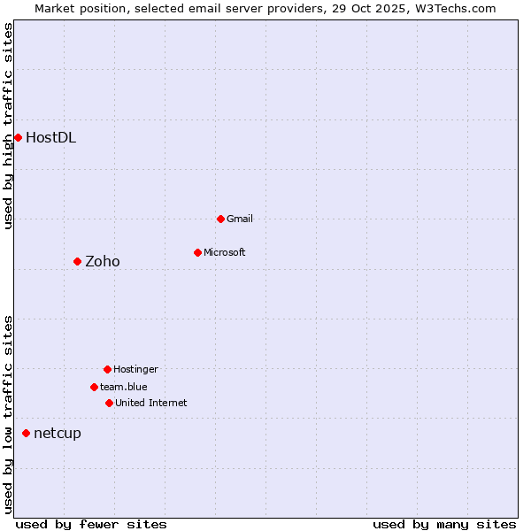 Market position of Zoho vs. netcup vs. HostDL