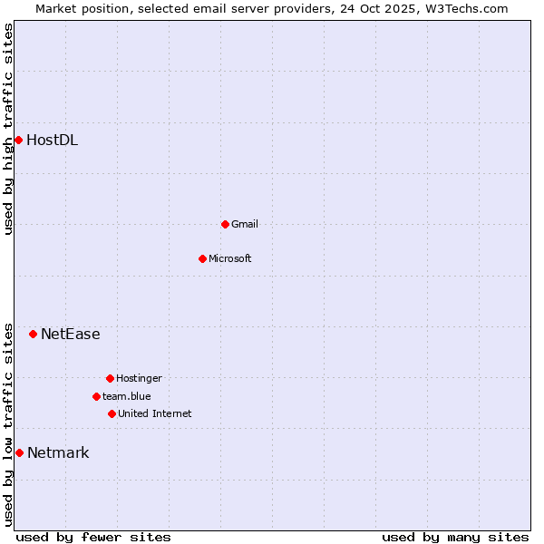 Market position of NetEase vs. Netmark vs. HostDL