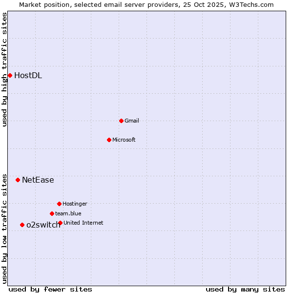 Market position of o2switch vs. NetEase vs. HostDL