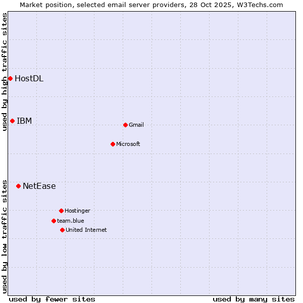 Market position of NetEase vs. IBM vs. HostDL
