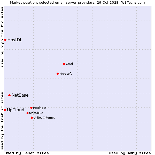 Market position of NetEase vs. HostDL vs. UpCloud