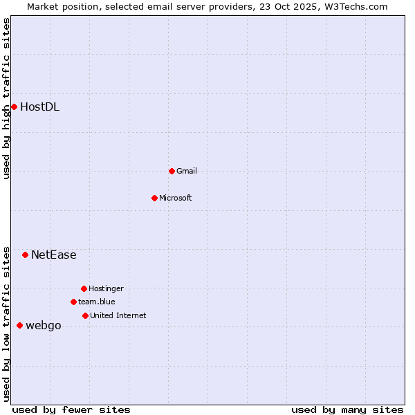 Market position of NetEase vs. webgo vs. HostDL