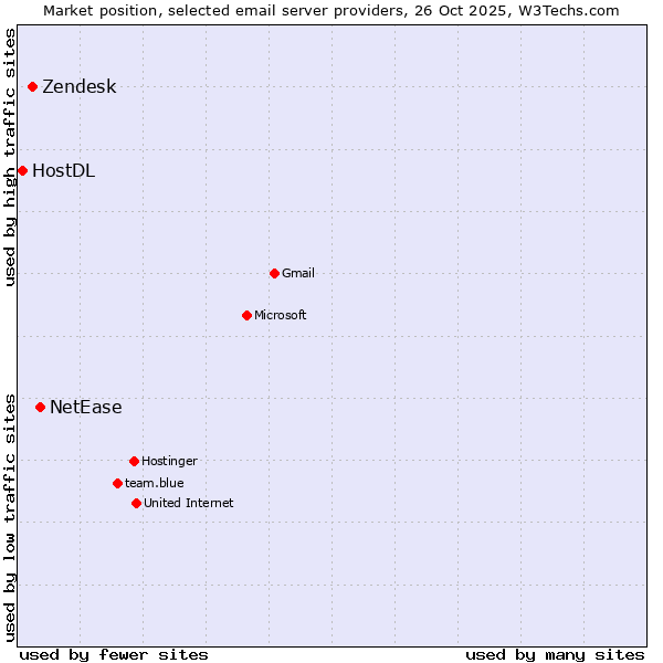 Market position of NetEase vs. Zendesk vs. HostDL