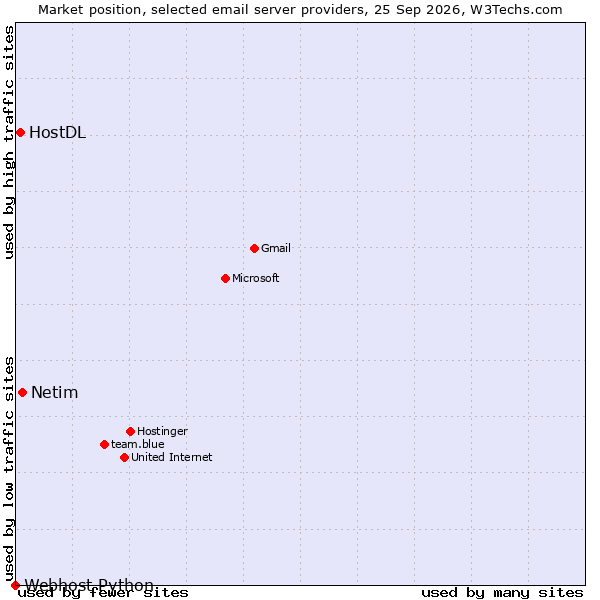 Market position of Netim vs. HostDL vs. Webhost Python