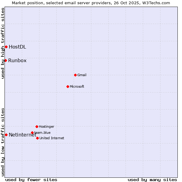 Market position of Netinternet vs. HostDL vs. Runbox