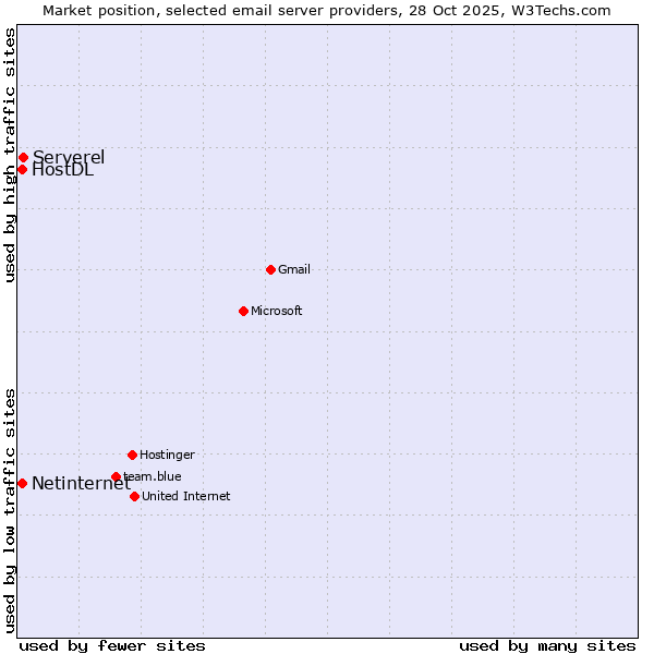 Market position of Serverel vs. Netinternet vs. HostDL