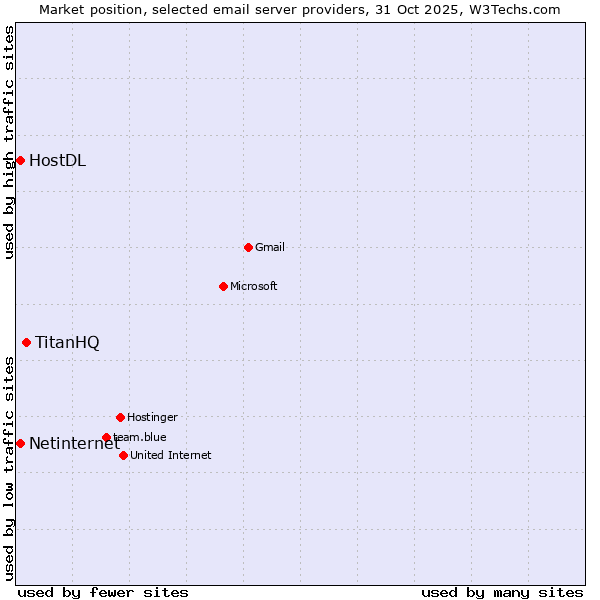 Market position of TitanHQ vs. Netinternet vs. HostDL