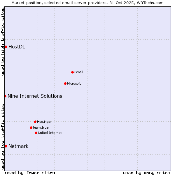Market position of Netmark vs. HostDL vs. Nine Internet Solutions