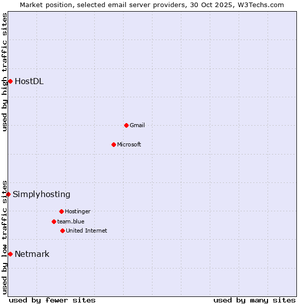 Market position of Netmark vs. HostDL vs. Simplyhosting