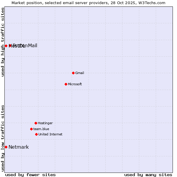 Market position of ProtonMail vs. Netmark vs. HostDL