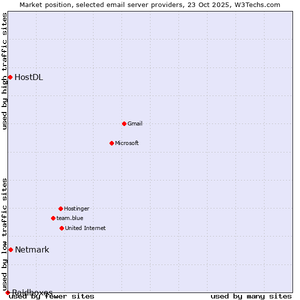 Market position of Netmark vs. HostDL vs. Raidboxes